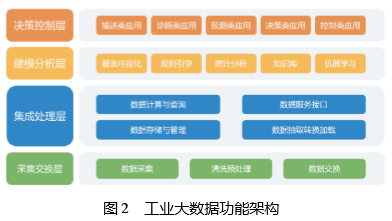 工业大数据方案怎么落地?工业大数据平台搭建流程 第2张 工业大数据方案怎么落地?工业大数据平台搭建流程 第2张
