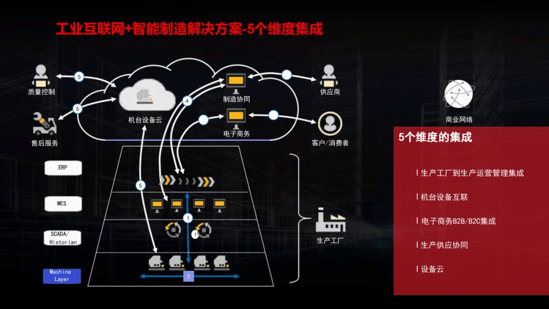 工业互联网及智能制造是什么?工业互联网及智能制造的应用案例 第1张 工业互联网及智能制造是什么?工业互联网及智能制造的应用案例 第1张