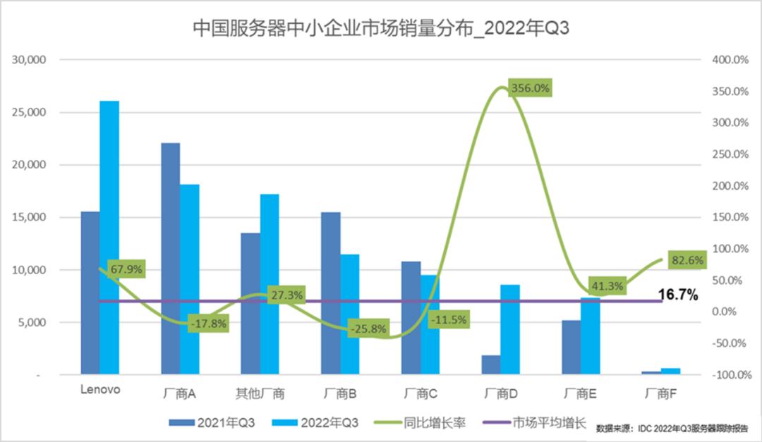 Lenovo服务器在市场上表现如何?其性能和竞争力如何评估? 第3张 Lenovo服务器在市场上表现如何?其性能和竞争力如何评估? 第3张