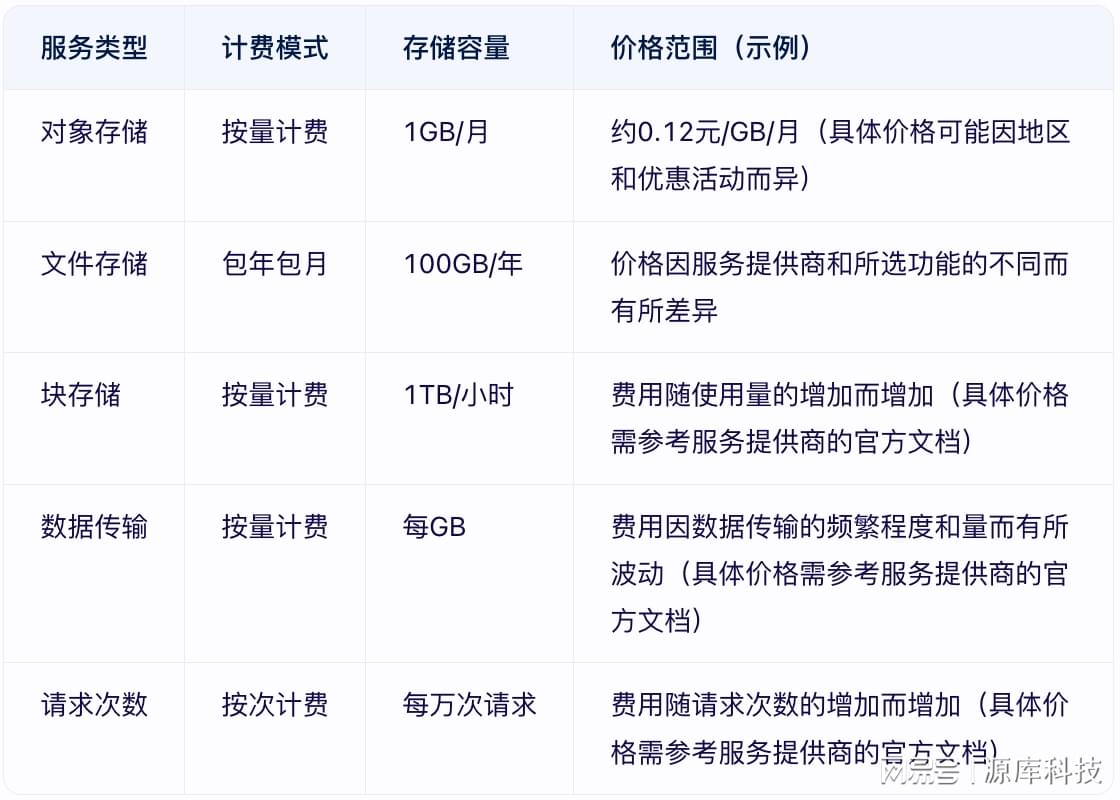 官网块存储价格是多少?云存储费用怎么算 第3张 官网块存储价格是多少?云存储费用怎么算 第3张