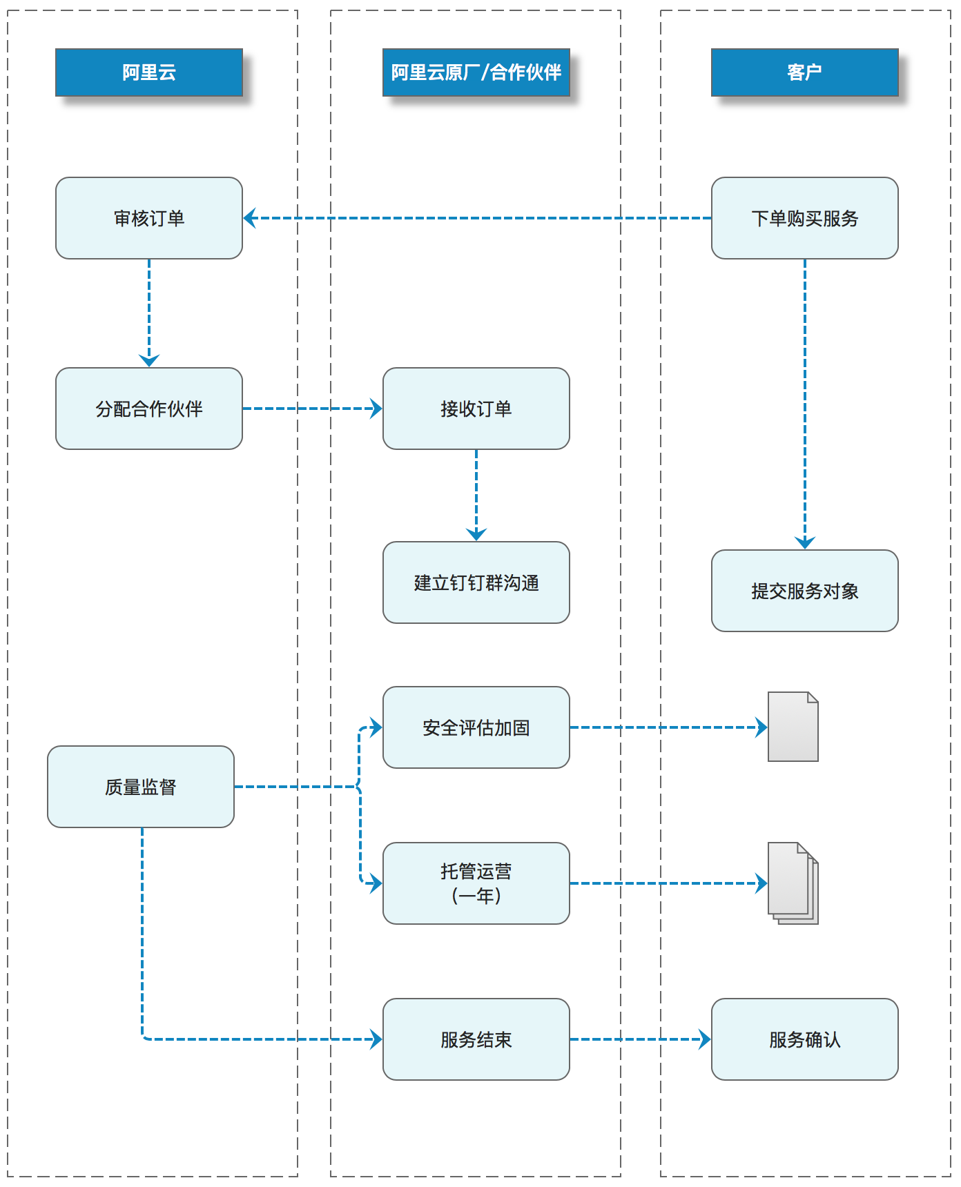 服务器操作流程规范中,有哪些细节需要注意以确保安全与效率? 第1张 服务器操作流程规范中,有哪些细节需要注意以确保安全与效率? 第1张