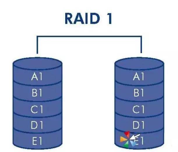 服务器做两个raid有什么用,raid0和raid1哪个速度快 第3张 服务器做两个raid有什么用,raid0和raid1哪个速度快 第3张