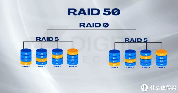 服务器做两个raid有什么用,raid0和raid1哪个速度快 第1张 服务器做两个raid有什么用,raid0和raid1哪个速度快 第1张
