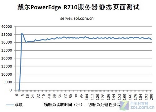 Dell R710服务器硬盘性能如何?价格和兼容性有优势吗? 第3张 Dell R710服务器硬盘性能如何?价格和兼容性有优势吗? 第3张