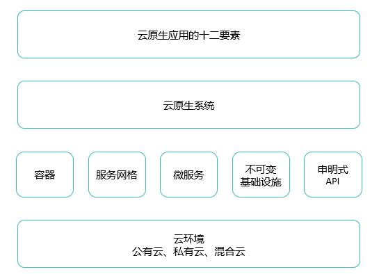 赣州云原生文章主要讲了什么,怎么系统学习云原生技术? 第1张 赣州云原生文章主要讲了什么,怎么系统学习云原生技术? 第1张