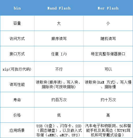 Flash存储与铁基存储技术对比,究竟有何本质区别? 第3张 Flash存储与铁基存储技术对比,究竟有何本质区别? 第3张