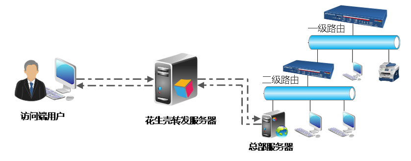花生壳链接服务器,如何高效实现域名解析与加速? 第2张 花生壳链接服务器,如何高效实现域名解析与加速? 第2张