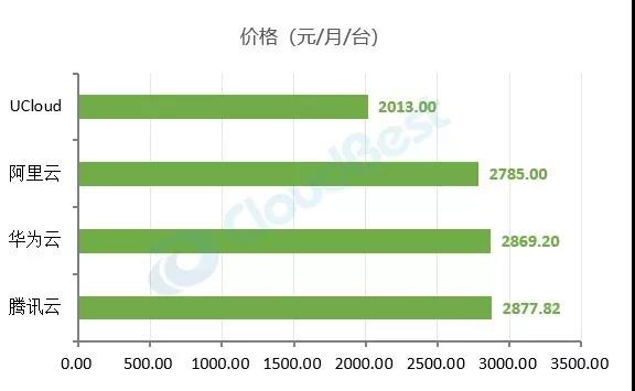 赣州云主机哪个品牌性价比高又便宜,价格多少? 第2张 赣州云主机哪个品牌性价比高又便宜,价格多少? 第2张