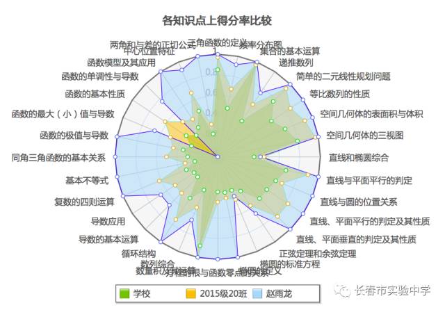 高三数学考试大数据分析有什么作用?,怎么提高数学成绩? 第2张 高三数学考试大数据分析有什么作用?,怎么提高数学成绩? 第2张