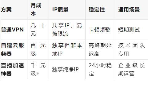 云途香港将军澳/TKO测评，美国原生IP，三网均直连全天速度给力