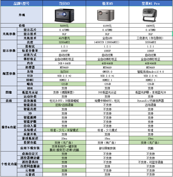 投影仪配置怎么选?投影仪配置参数详解 第1张 投影仪配置怎么选?投影仪配置参数详解 第1张