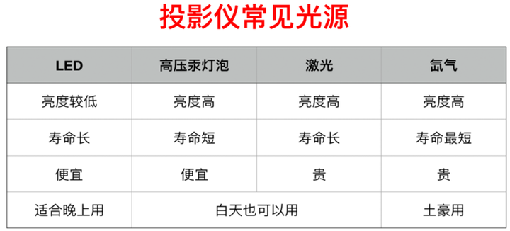 投影仪配置怎么选?投影仪配置参数详解 第2张 投影仪配置怎么选?投影仪配置参数详解 第2张