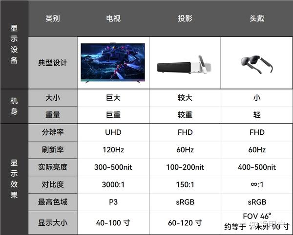 投影仪配置怎么选?投影仪配置参数详解 第3张 投影仪配置怎么选?投影仪配置参数详解 第3张