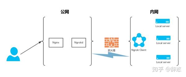 Ng转发域名怎么用稳定吗,Ngrok免费域名还能用多久 第2张 Ng转发域名怎么用稳定吗,Ngrok免费域名还能用多久 第2张