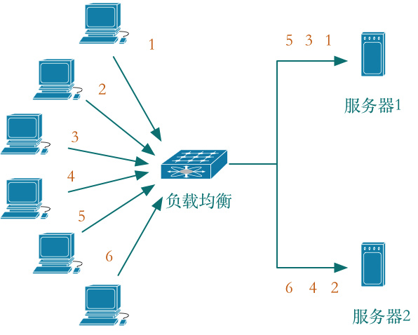 广东负载均衡是什么？广东负载均衡器价格及选型指南