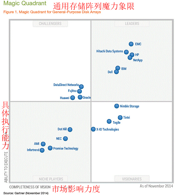 Gartner魔力象限服务器,谁将在这场竞争中脱颖而出? 第2张 Gartner魔力象限服务器,谁将在这场竞争中脱颖而出? 第2张
