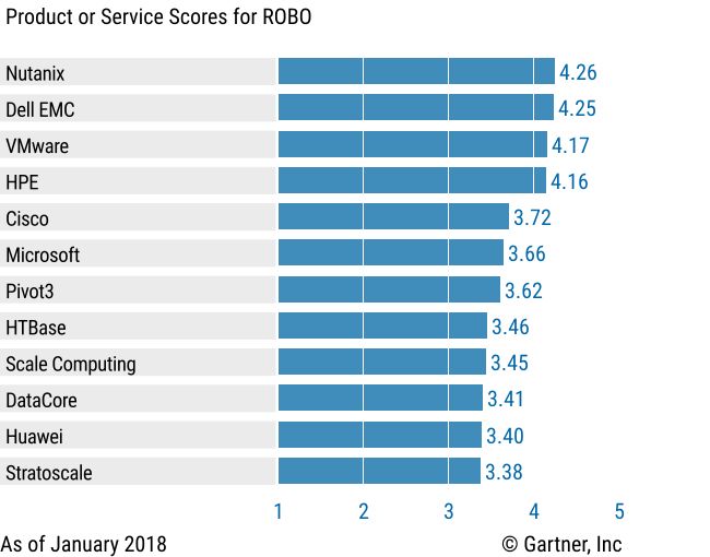 Gartner魔力象限服务器,谁将在这场竞争中脱颖而出? 第3张 Gartner魔力象限服务器,谁将在这场竞争中脱颖而出? 第3张