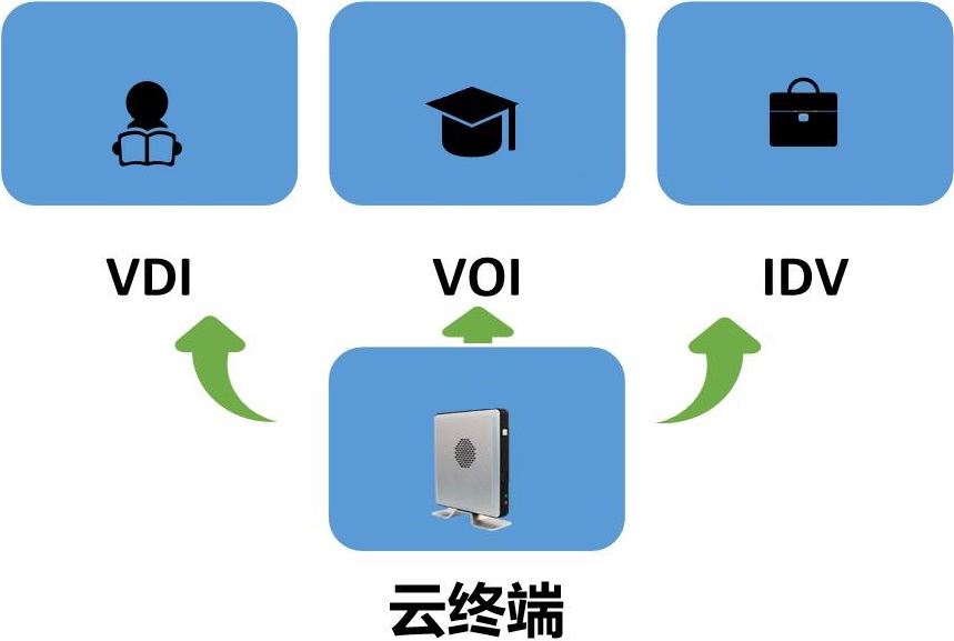 云终端机配置有哪些要求,云终端机配置怎么选 第1张 云终端机配置有哪些要求,云终端机配置怎么选 第1张