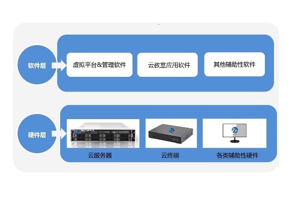 云终端机配置有哪些要求,云终端机配置怎么选 第2张 云终端机配置有哪些要求,云终端机配置怎么选 第2张