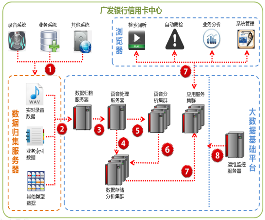 广发银行数据可视化怎么做?广发银行数据可视化案例 第1张 广发银行数据可视化怎么做?广发银行数据可视化案例 第1张