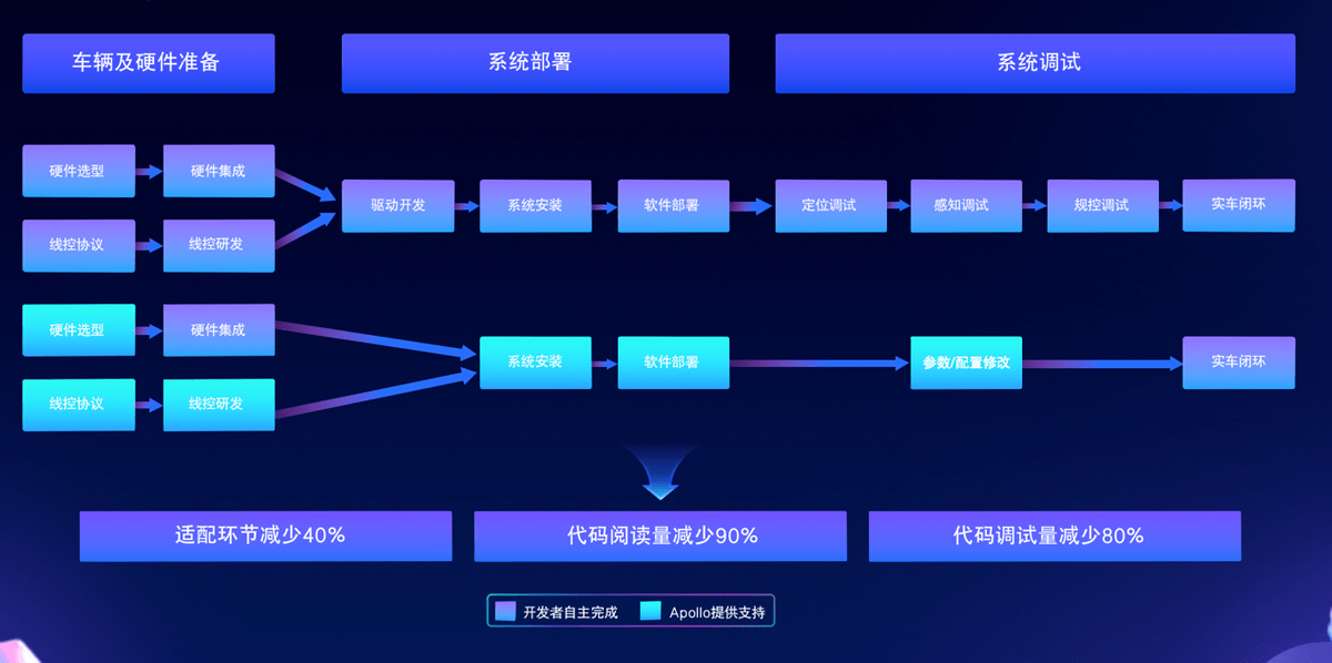 Apollo开发者社区,如何提升开发者参与度和项目创新力? 第2张 Apollo开发者社区,如何提升开发者参与度和项目创新力? 第2张