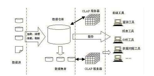 广发银行数据仓库是什么?广发银行数据仓库怎么建 第3张 广发银行数据仓库是什么?广发银行数据仓库怎么建 第3张