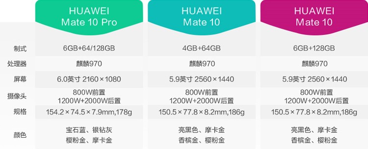 Mate10参数配置有哪些?,Mate10参数配置怎么样 第2张 Mate10参数配置有哪些?,Mate10参数配置怎么样 第2张