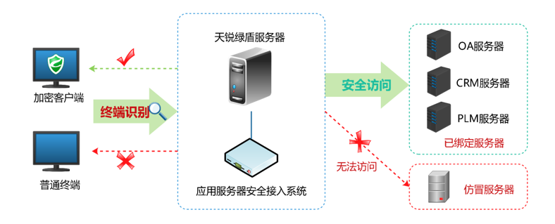 安全网关究竟如何保护网络安全,它的作用和原理详解? 第1张 安全网关究竟如何保护网络安全,它的作用和原理详解? 第1张