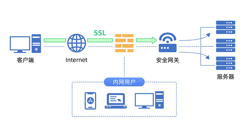 安全网关究竟如何保护网络安全,它的作用和原理详解? 第3张 安全网关究竟如何保护网络安全,它的作用和原理详解? 第3张
