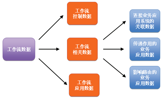 工作流信息流数据流如何集成?三大数据流集成方案 第3张 工作流信息流数据流如何集成?三大数据流集成方案 第3张