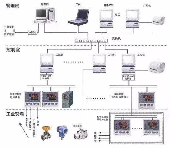 什么是工业控制网络？工业控制网络有哪些常见协议