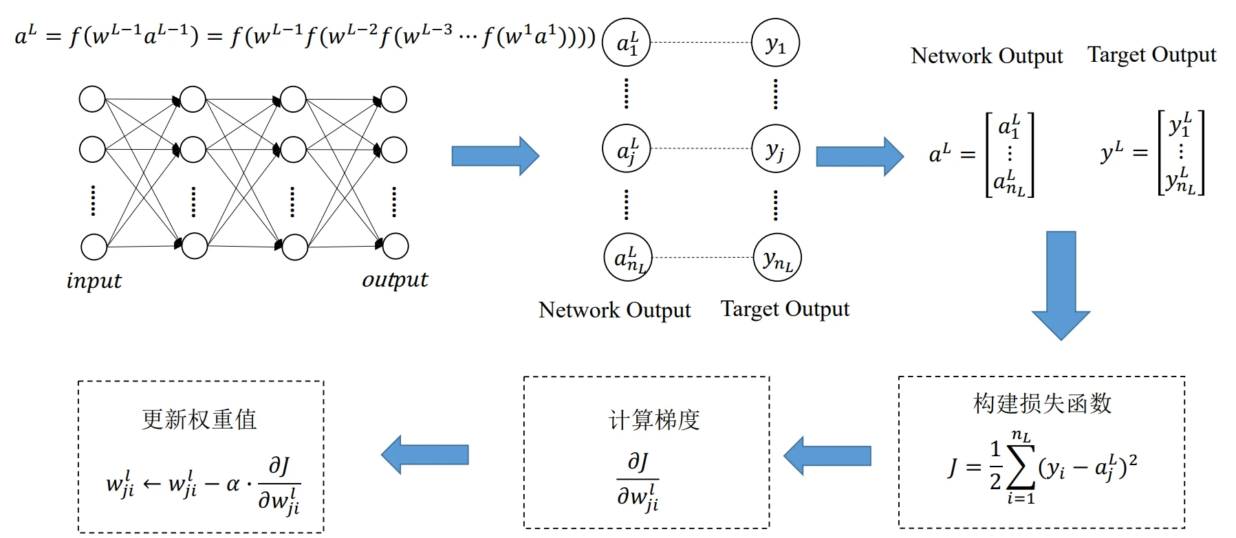 反向传播算法在神经网络中究竟是如何运作的? 第1张 反向传播算法在神经网络中究竟是如何运作的? 第1张