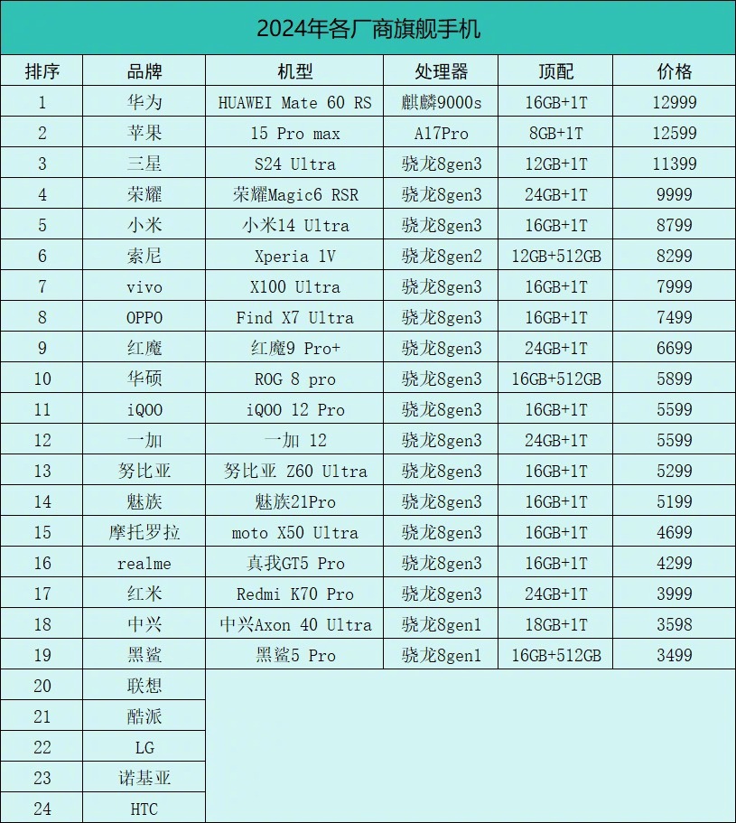最强手机配置是什么?,2024手机配置怎么选 第3张 最强手机配置是什么?,2024手机配置怎么选 第3张