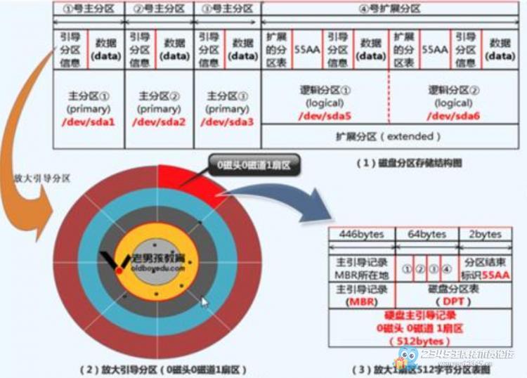 服务器分区管理技巧,究竟该如何科学分盘? 第3张 服务器分区管理技巧,究竟该如何科学分盘? 第3张