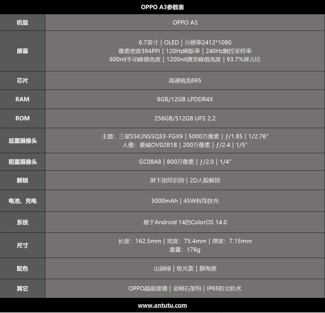 OPPO A31配置参数到底怎么样,OPPO A31配置参数有哪些 第1张 OPPO A31配置参数到底怎么样,OPPO A31配置参数有哪些 第1张
