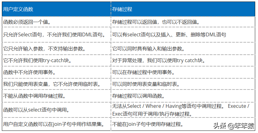 函数和存储过程视频哪里看？数据库存储过程与函数区别