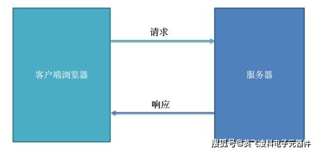 服务器js和客户端有什么区别?服务器js客户端区别 第3张 服务器js和客户端有什么区别?服务器js客户端区别 第3张