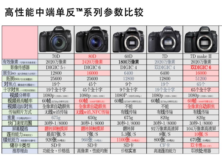 70D配置怎么样?,70D配置参数、价格、性能好不好 第1张 70D配置怎么样?,70D配置参数、价格、性能好不好 第1张