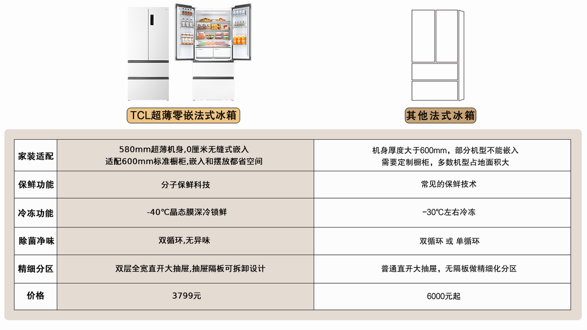 冰箱配置怎么选?冰箱配置攻略 第3张 冰箱配置怎么选?冰箱配置攻略 第3张