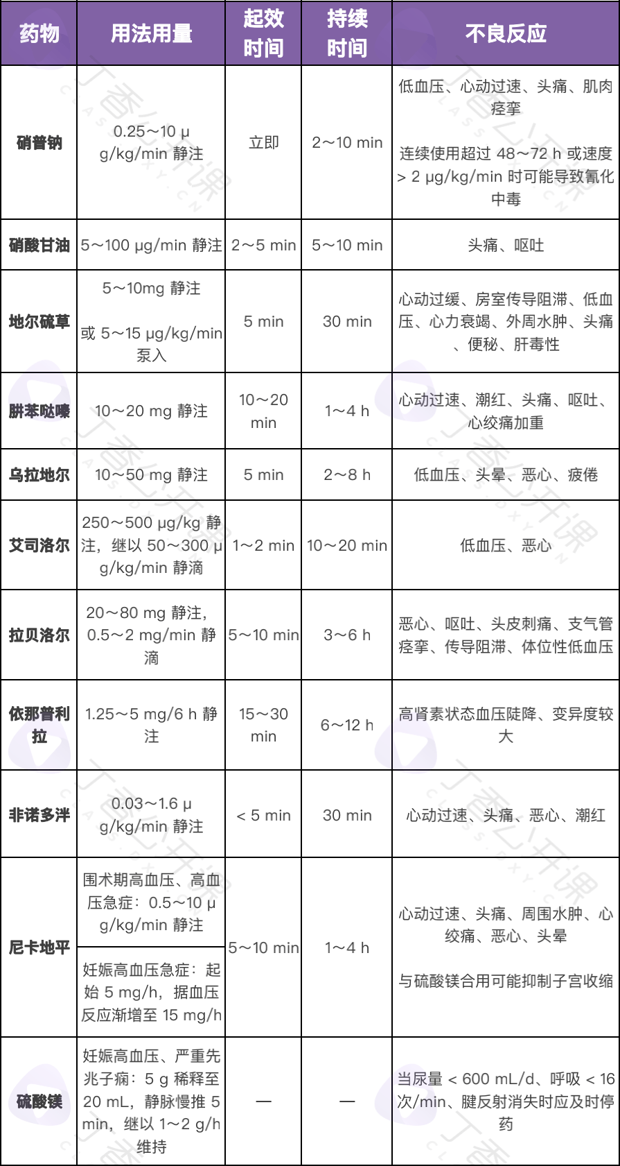降压药配置 第1张 降压药配置 第1张