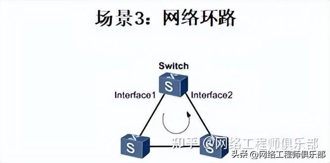 环路检测配置怎么做,网络环路故障排查方法 第2张 环路检测配置怎么做,网络环路故障排查方法 第2张