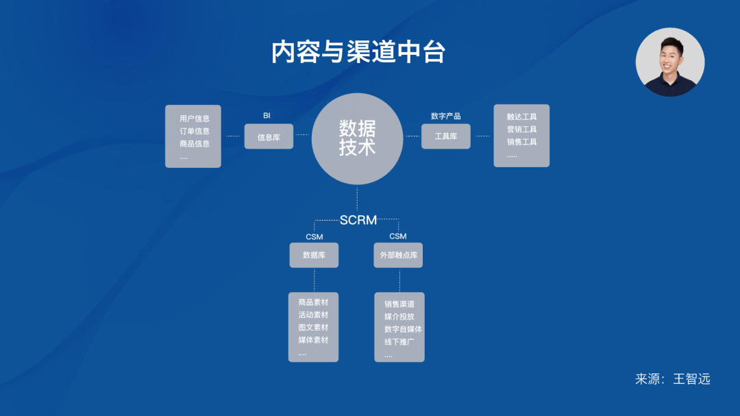 会员中台如何统一29个渠道数据?会员中台数据打通方案 第3张 会员中台如何统一29个渠道数据?会员中台数据打通方案 第3张