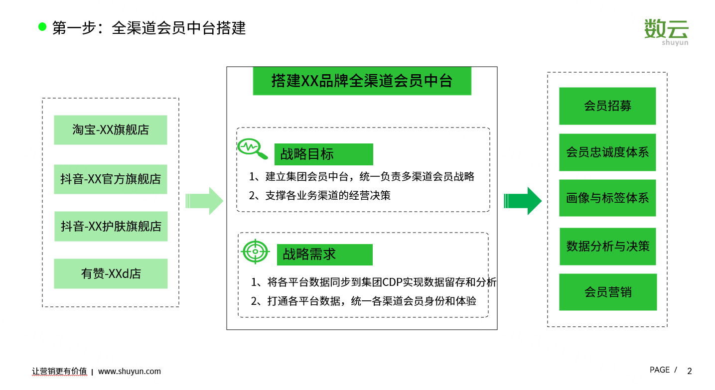 会员中台如何统一29个渠道数据?会员中台数据打通方案 第1张 会员中台如何统一29个渠道数据?会员中台数据打通方案 第1张