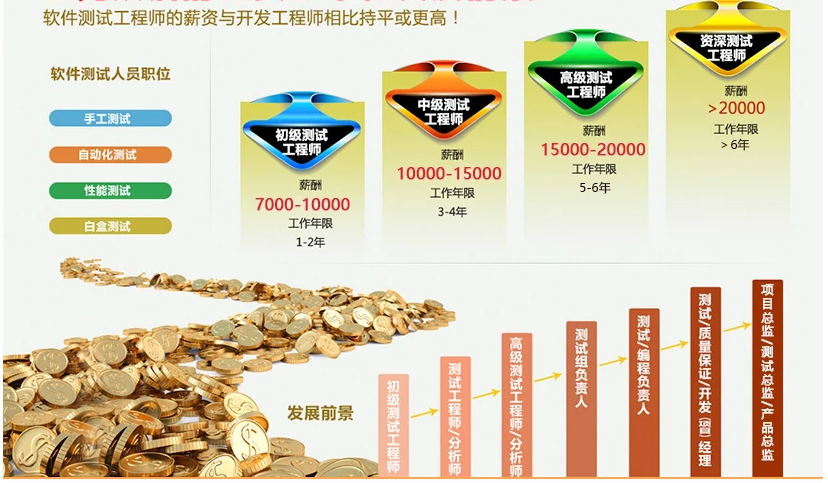 贵阳数据库开发工程师前景如何,薪资待遇怎么样