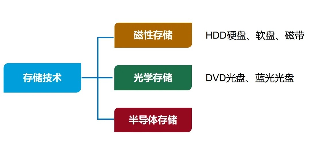 关于存储器的错误说法是什么,存储器分类及特点 第1张 关于存储器的错误说法是什么,存储器分类及特点 第1张