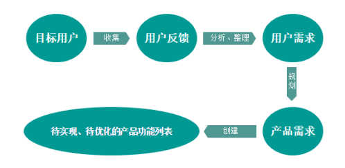 互联网项目需求管理怎么做?需求管理流程及工具推荐 第1张 互联网项目需求管理怎么做?需求管理流程及工具推荐 第1张