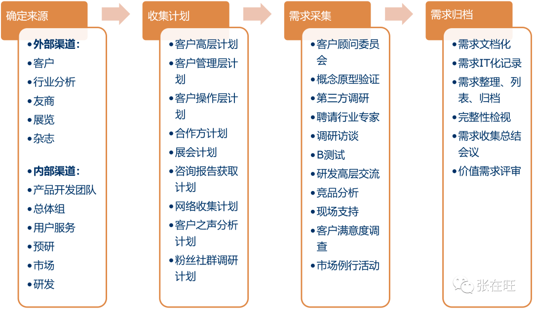 互联网项目需求管理怎么做?需求管理流程及工具推荐 第2张 互联网项目需求管理怎么做?需求管理流程及工具推荐 第2张