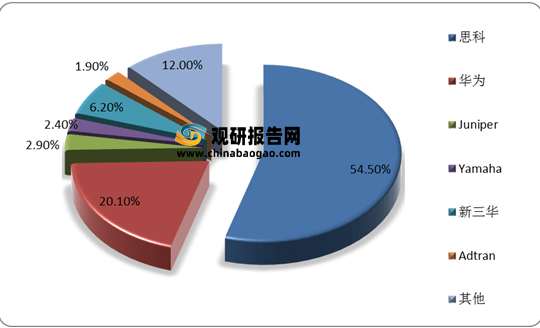 华为服务器销量连续攀升,背后是哪些因素推动?行业竞争格局将如何演变? 第3张 华为服务器销量连续攀升,背后是哪些因素推动?行业竞争格局将如何演变? 第3张