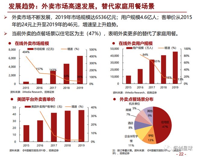 外卖大数据到底揭示了什么?外卖行业数据分析报告 第1张 外卖大数据到底揭示了什么?外卖行业数据分析报告 第1张