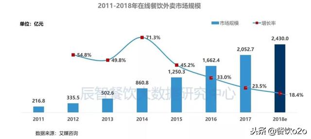 外卖大数据到底揭示了什么?外卖行业数据分析报告 第3张 外卖大数据到底揭示了什么?外卖行业数据分析报告 第3张